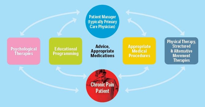 A Holistic Approach to Pain Management